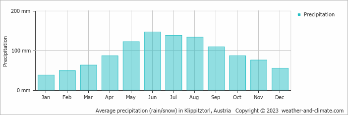 Average monthly rainfall, snow, precipitation in Klippitztorl, Austria