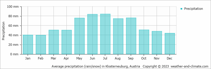 Average monthly rainfall, snow, precipitation in Klosterneuburg, Austria