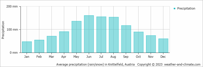 Average monthly rainfall, snow, precipitation in Knittelfeld, Austria