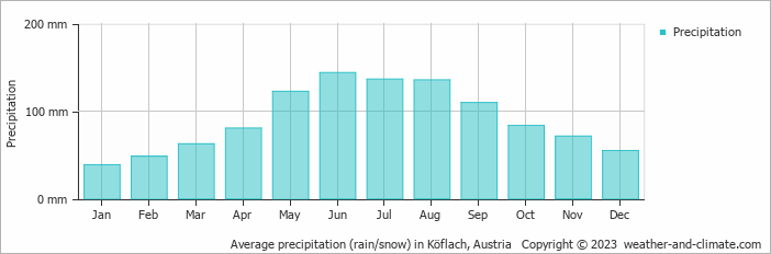 Average monthly rainfall, snow, precipitation in Köflach, 