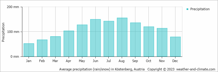 Average monthly rainfall, snow, precipitation in Köstenberg, Austria