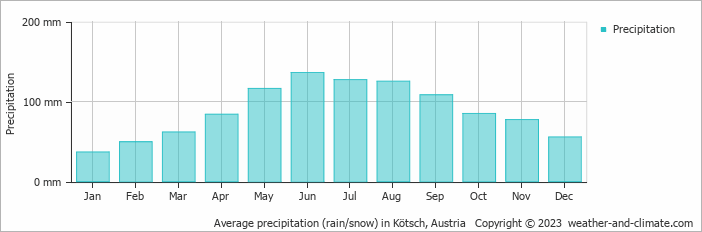 Average monthly rainfall, snow, precipitation in Kötsch, Austria