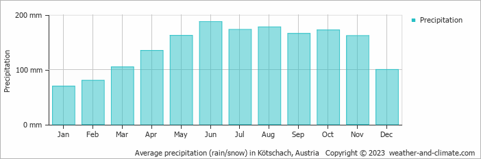 Average monthly rainfall, snow, precipitation in Kötschach, Austria