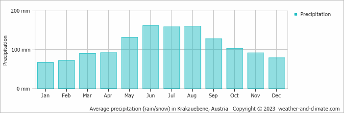 Average monthly rainfall, snow, precipitation in Krakauebene, Austria
