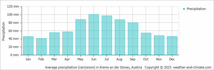 Average monthly rainfall, snow, precipitation in Krems an der Donau, Austria
