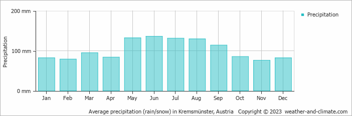 Average monthly rainfall, snow, precipitation in Kremsmünster, Austria