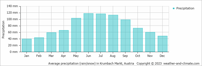 Average monthly rainfall, snow, precipitation in Krumbach Markt, Austria