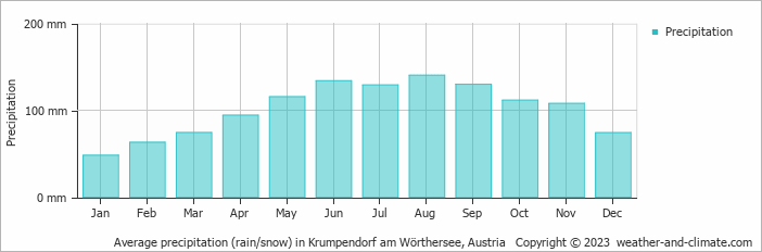 Average monthly rainfall, snow, precipitation in Krumpendorf am Wörthersee, Austria