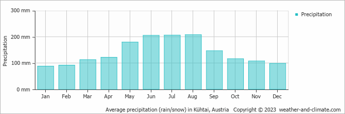 Average monthly rainfall, snow, precipitation in Kühtai, Austria