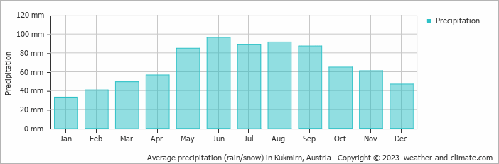 Average monthly rainfall, snow, precipitation in Kukmirn, Austria