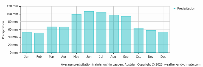 Average monthly rainfall, snow, precipitation in Laaben, Austria