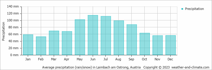 Average monthly rainfall, snow, precipitation in Laimbach am Ostrong, Austria