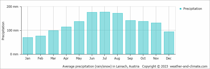 Average monthly rainfall, snow, precipitation in Lainach, Austria