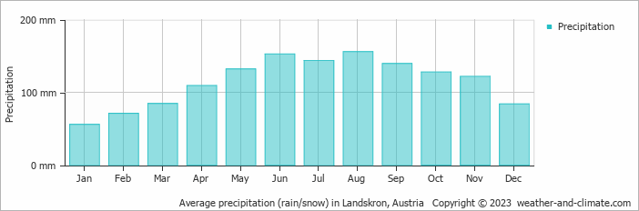 Average monthly rainfall, snow, precipitation in Landskron, Austria