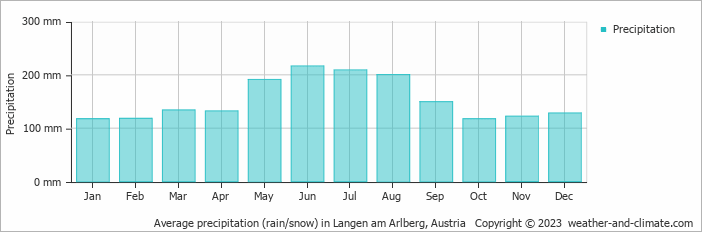 Average monthly rainfall, snow, precipitation in Langen am Arlberg, Austria