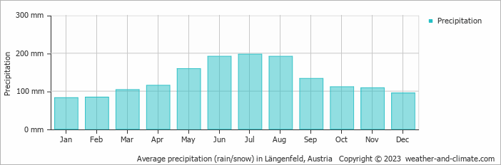 Average precipitation (rain/snow) in Längenfeld, Austria   Copyright © 2023  weather-and-climate.com  