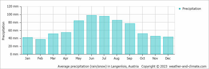 Average monthly rainfall, snow, precipitation in Langenlois, Austria