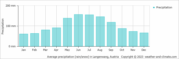 Average monthly rainfall, snow, precipitation in Langenwang, Austria