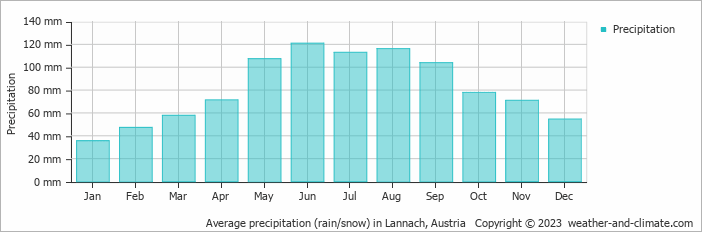 Average monthly rainfall, snow, precipitation in Lannach, Austria