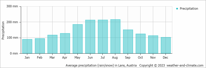 Average monthly rainfall, snow, precipitation in Lans, Austria