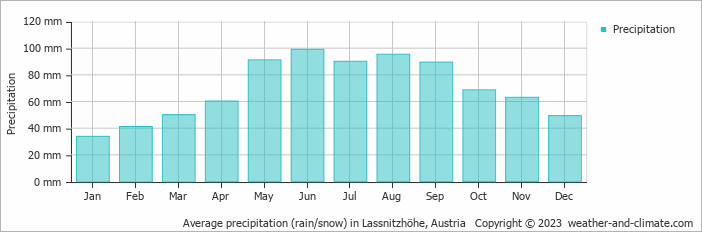 Average monthly rainfall, snow, precipitation in Lassnitzhöhe, Austria