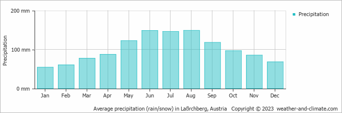 Average monthly rainfall, snow, precipitation in Laßrchberg, Austria