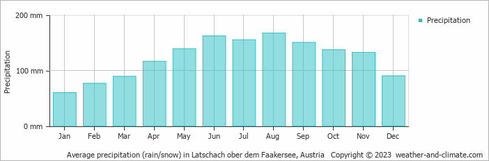 Average monthly rainfall, snow, precipitation in Latschach ober dem Faakersee, Austria