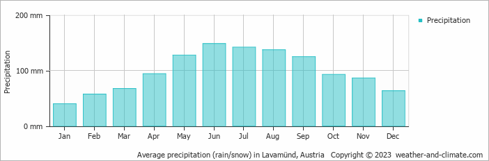 Average monthly rainfall, snow, precipitation in Lavamünd, 