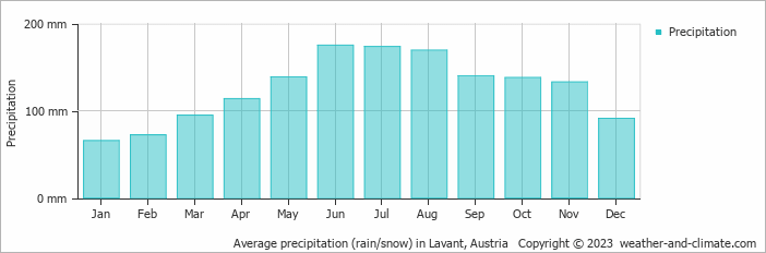 Average monthly rainfall, snow, precipitation in Lavant, Austria