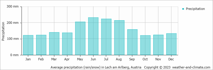 Average monthly rainfall, snow, precipitation in Lech am Arlberg, Austria