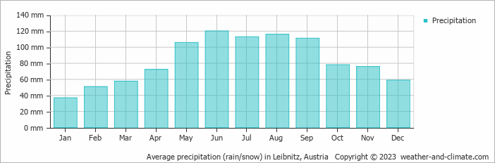 Average monthly rainfall, snow, precipitation in Leibnitz, Austria
