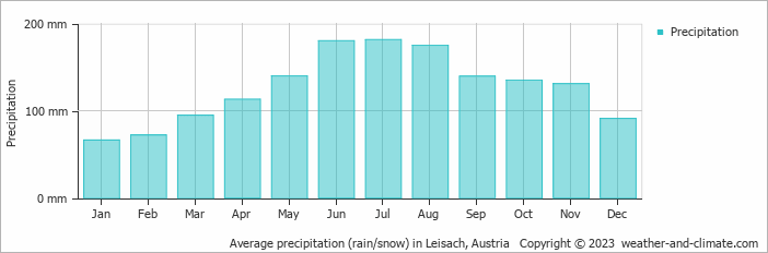 Average monthly rainfall, snow, precipitation in Leisach, Austria