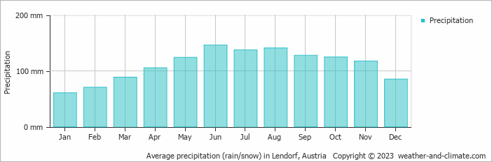 Average monthly rainfall, snow, precipitation in Lendorf, Austria