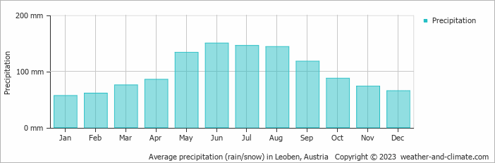 Average monthly rainfall, snow, precipitation in Leoben, Austria
