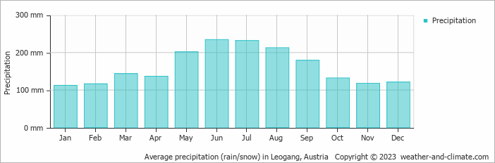 Average monthly rainfall, snow, precipitation in Leogang, 