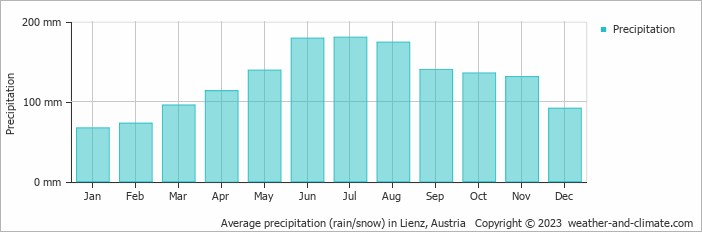 Average monthly rainfall, snow, precipitation in Lienz, Austria