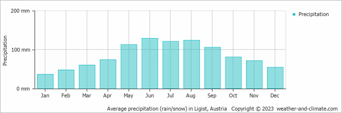 Average monthly rainfall, snow, precipitation in Ligist, Austria