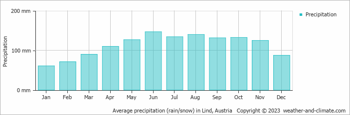 Average monthly rainfall, snow, precipitation in Lind, Austria