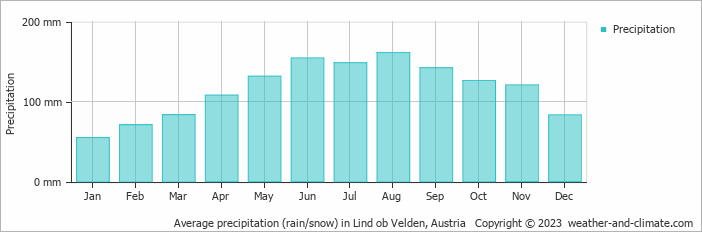 Average monthly rainfall, snow, precipitation in Lind ob Velden, Austria