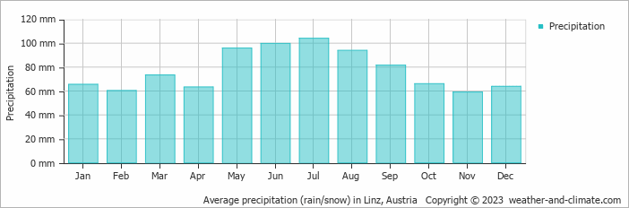 Average monthly rainfall, snow, precipitation in Linz, 