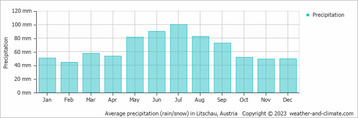 Average monthly rainfall, snow, precipitation in Litschau, Austria