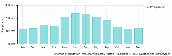 Average monthly rainfall, snow, precipitation in Lofer, Austria