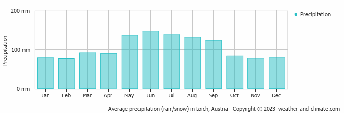 Average monthly rainfall, snow, precipitation in Loich, Austria