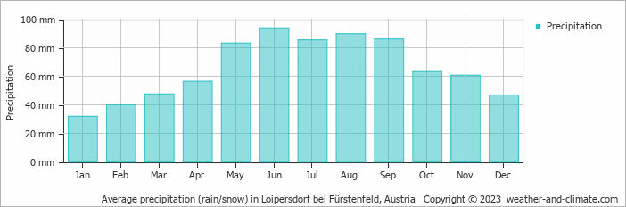 Average monthly rainfall, snow, precipitation in Loipersdorf bei Fürstenfeld, Austria