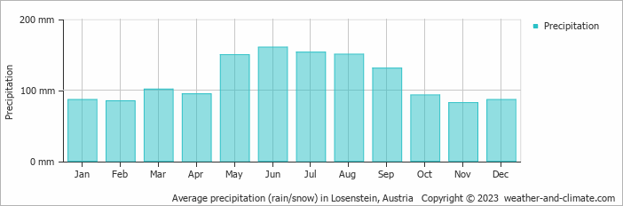 Average monthly rainfall, snow, precipitation in Losenstein, Austria