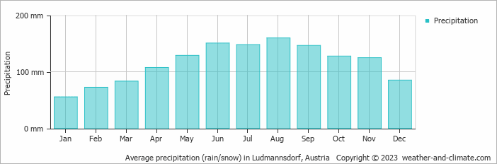 Average monthly rainfall, snow, precipitation in Ludmannsdorf, Austria
