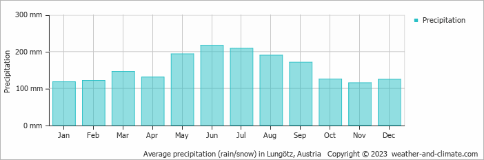 Average monthly rainfall, snow, precipitation in Lungötz, Austria