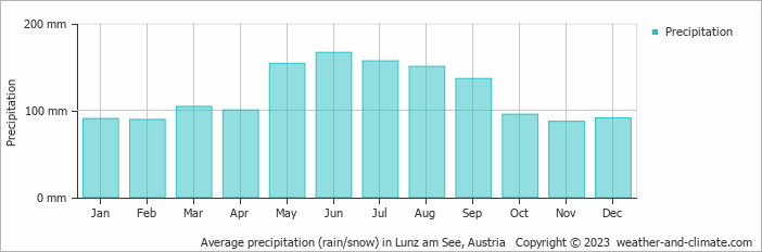 Average monthly rainfall, snow, precipitation in Lunz am See, Austria