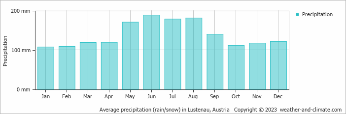 Average monthly rainfall, snow, precipitation in Lustenau, Austria