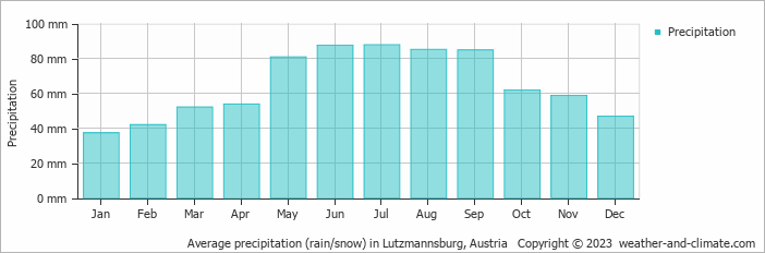 Average monthly rainfall, snow, precipitation in Lutzmannsburg, Austria